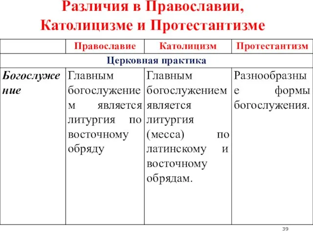 Различия в Православии, Католицизме и Протестантизме 39