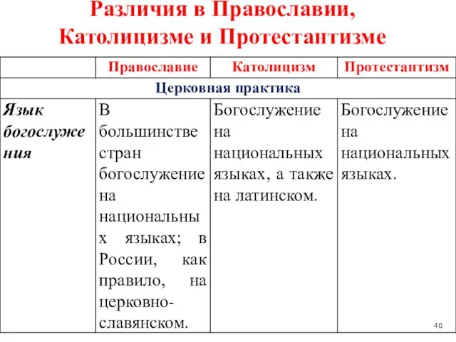 Различия в Православии, Католицизме и Протестантизме 40