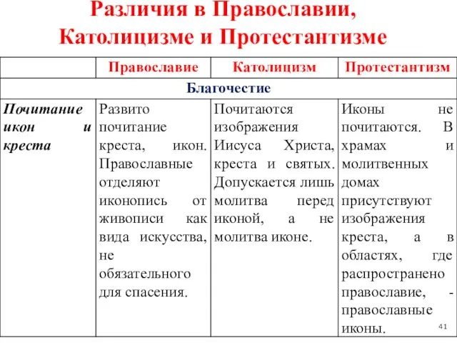 Различия в Православии, Католицизме и Протестантизме 41