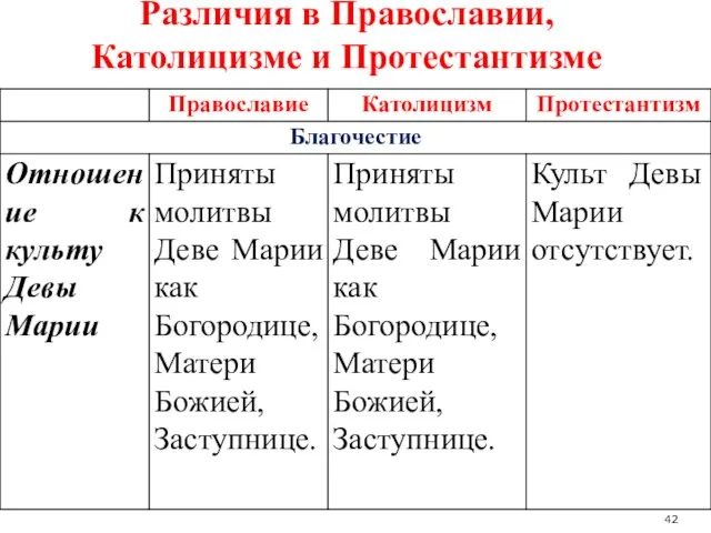 Различия в Православии, Католицизме и Протестантизме 42