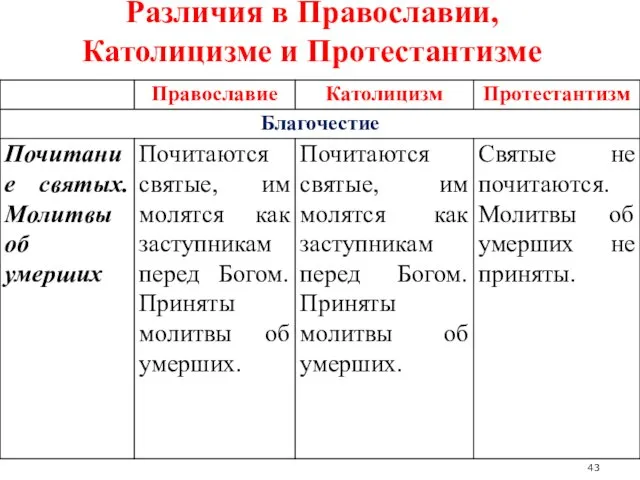 Различия в Православии, Католицизме и Протестантизме 43