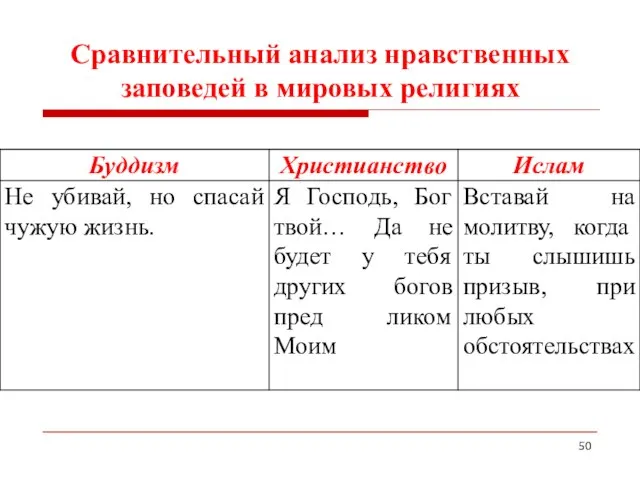 Сравнительный анализ нравственных заповедей в мировых религиях