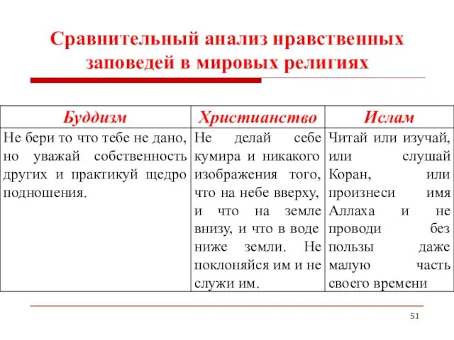 Сравнительный анализ нравственных заповедей в мировых религиях