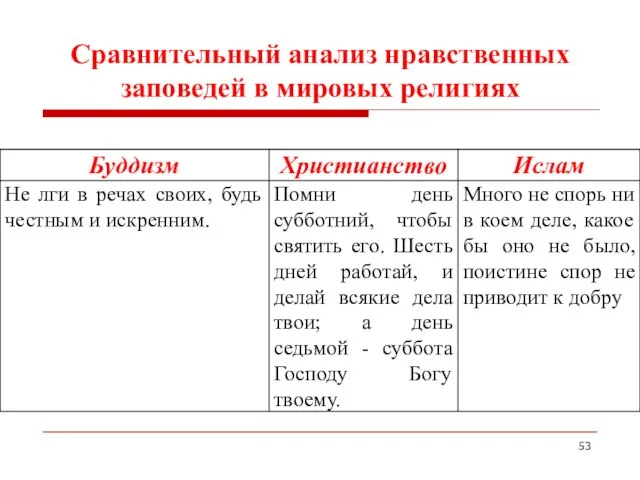 Сравнительный анализ нравственных заповедей в мировых религиях