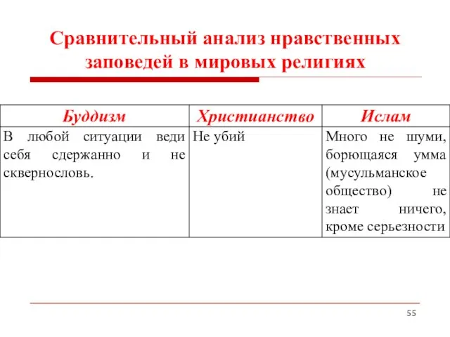 Сравнительный анализ нравственных заповедей в мировых религиях