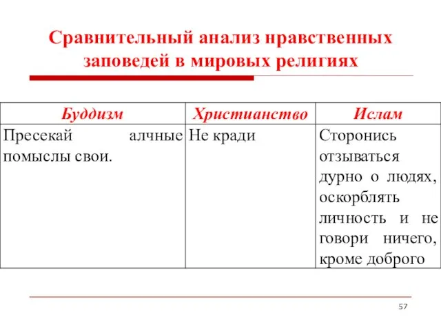 Сравнительный анализ нравственных заповедей в мировых религиях