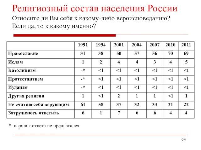 Религиозный состав населения России Относите ли Вы себя к какому-либо вероисповеданию? Если