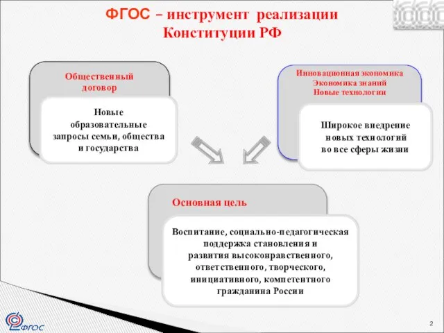 ФГОС – инструмент реализации Конституции РФ Инновационная экономика Экономика знаний Новые технологии