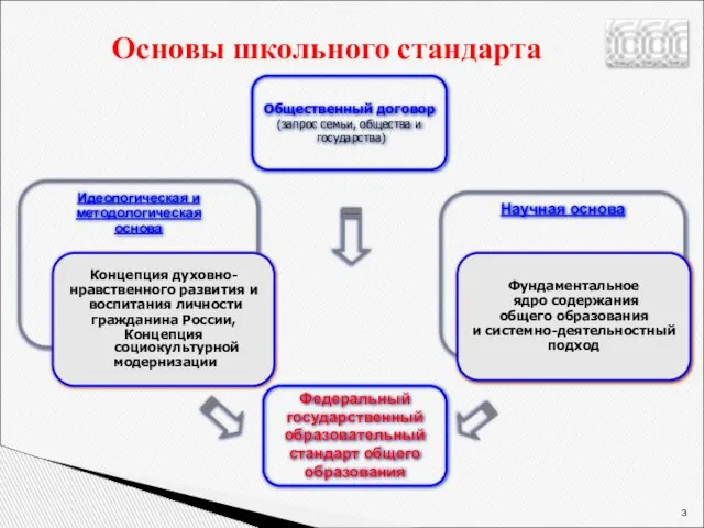 Основы школьного стандарта Федеральный государственный образовательный стандарт общего образования Научная основа Идеологическая