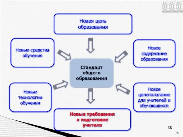 Стандарт общего образования Новая цель образования Новые средства обучения Новое содержание образования