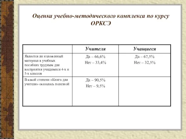 Оценка учебно-методического комплекса по курсу ОРКСЭ