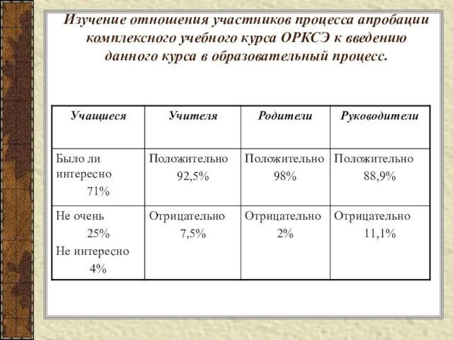 Изучение отношения участников процесса апробации комплексного учебного курса ОРКСЭ к введению данного курса в образовательный процесс.