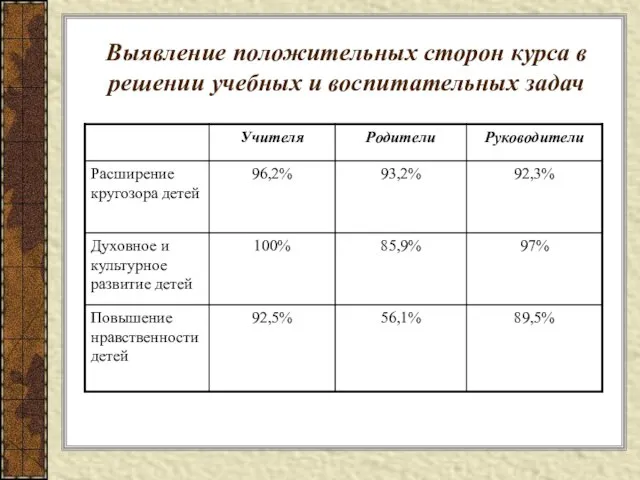 Выявление положительных сторон курса в решении учебных и воспитательных задач