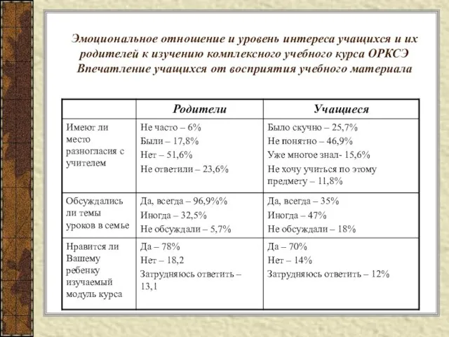 Эмоциональное отношение и уровень интереса учащихся и их родителей к изучению комплексного