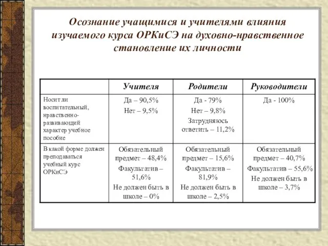 Осознание учащимися и учителями влияния изучаемого курса ОРКиСЭ на духовно-нравственное становление их личности