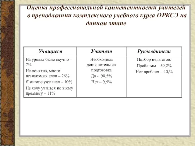 Оценка профессиональной компетентности учителей в преподавании комплексного учебного курса ОРКСЭ на данном этапе