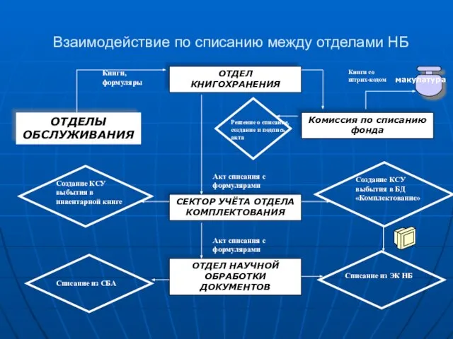 Взаимодействие по списанию между отделами НБ ОТДЕЛЫ ОБСЛУЖИВАНИЯ СЕКТОР УЧЁТА ОТДЕЛА КОМПЛЕКТОВАНИЯ