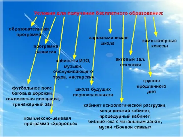 Условия для получения бесплатного образования: образовательная программа программа развития комплексно-целевая программа «Здоровье»