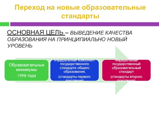 Переход на новые образовательные стандарты ОСНОВНАЯ ЦЕЛЬ – ВЫВЕДЕНИЕ КАЧЕСТВА ОБРАЗОВАНИЯ НА ПРИНЦИПИАЛЬНО НОВЫЙ УРОВЕНЬ