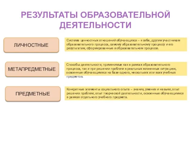 ЛИЧНОСТНЫЕ МЕТАПРЕДМЕТНЫЕ ПРЕДМЕТНЫЕ Способы деятельности, применимые как в рамках образовательного процесса, так