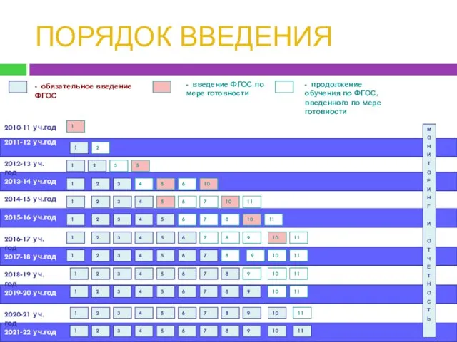 ПОРЯДОК ВВЕДЕНИЯ 2010-11 уч.год 2011-12 уч.год - обязательное введение ФГОС - введение