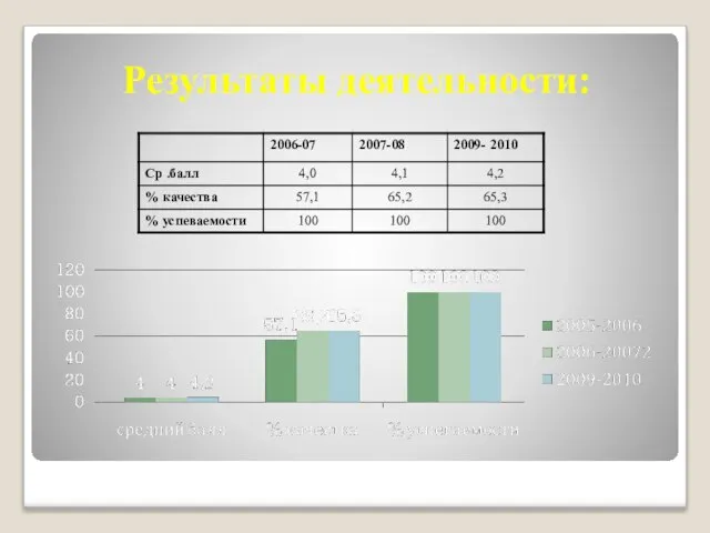 Результаты деятельности: