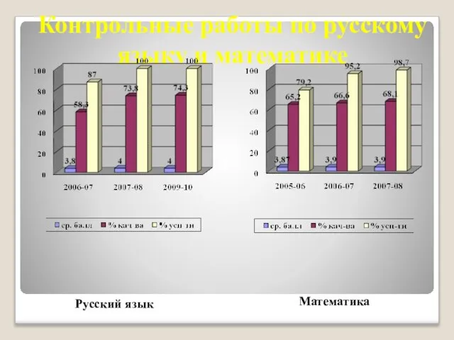 Контрольные работы по русскому языку и математике Русский язык Математика