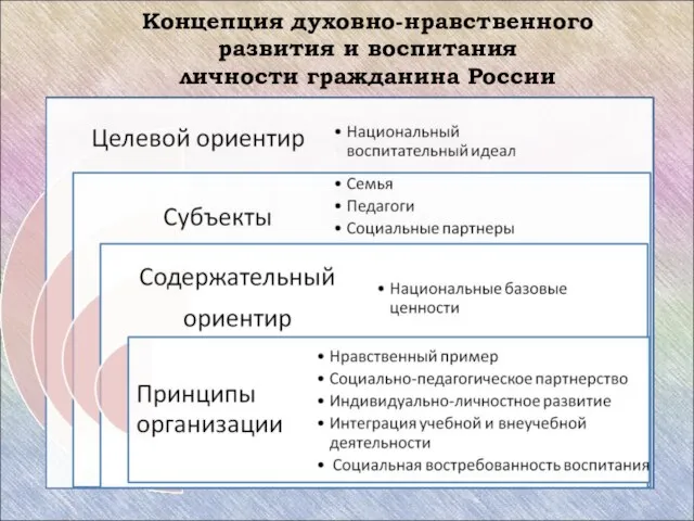 Концепция духовно-нравственного развития и воспитания личности гражданина России