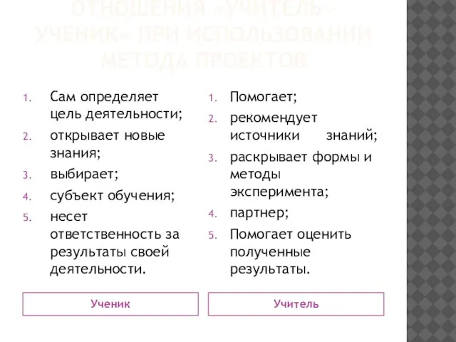 ОТНОШЕНИЯ «УЧИТЕЛЬ – УЧЕНИК» ПРИ ИСПОЛЬЗОВАНИИ МЕТОДА ПРОЕКТОВ Ученик Учитель Сам определяет