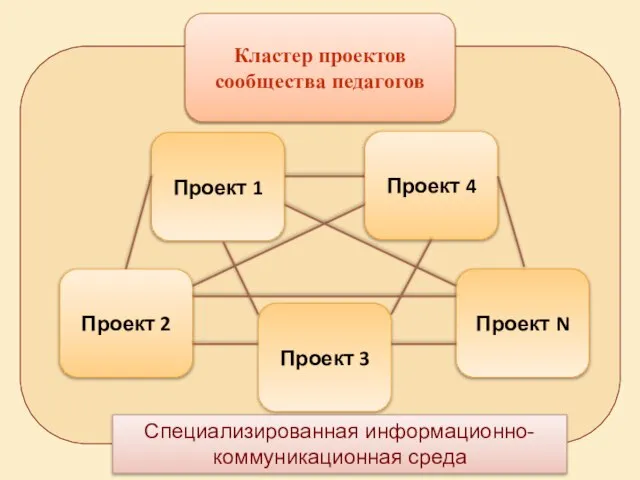 Проект 1 Специализированная информационно-коммуникационная среда Проект 2 Проект 3 Проект 4 Кластер