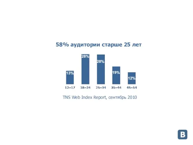 58% аудитории старше 25 лет TNS Web Index Report, сентябрь 2010