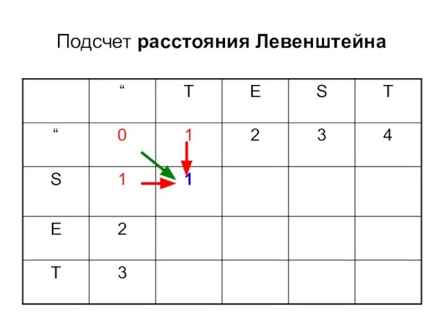 Подсчет расстояния Левенштейна