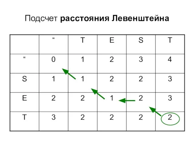 Подсчет расстояния Левенштейна