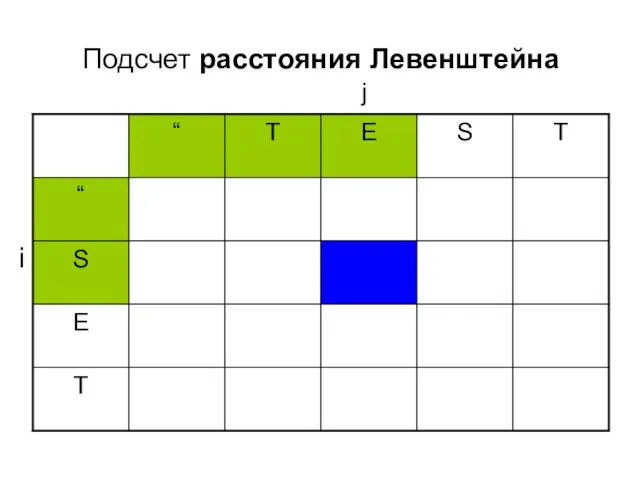 Подсчет расстояния Левенштейна i j