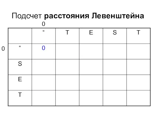 Подсчет расстояния Левенштейна 0 0