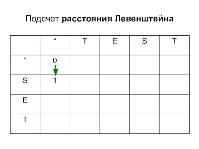 Подсчет расстояния Левенштейна