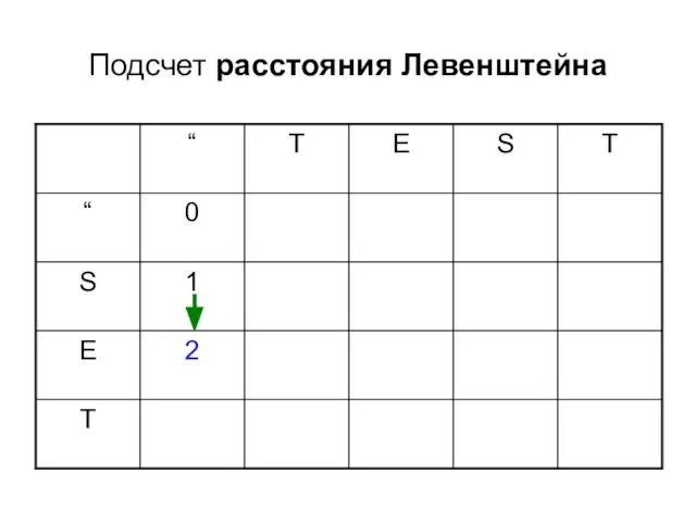 Подсчет расстояния Левенштейна