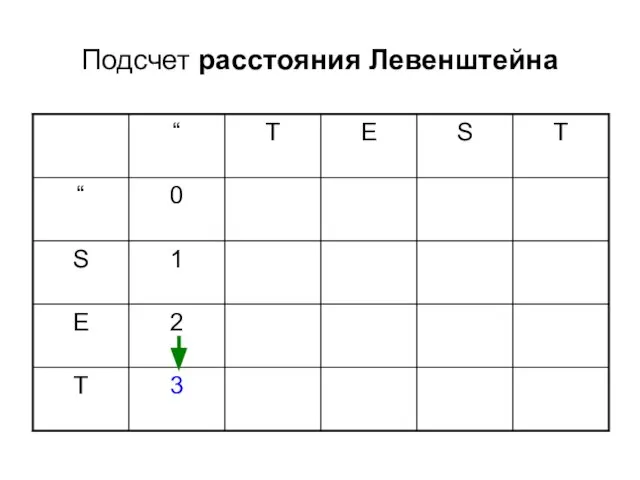 Подсчет расстояния Левенштейна