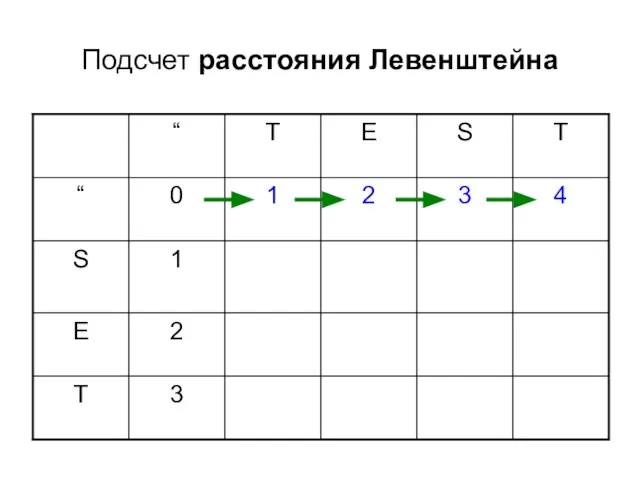 Подсчет расстояния Левенштейна