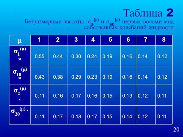 Таблица 2 Безразмерные частоты σs(μ) и σs0(μ) первых восьми мод собственных колебаний жидкости