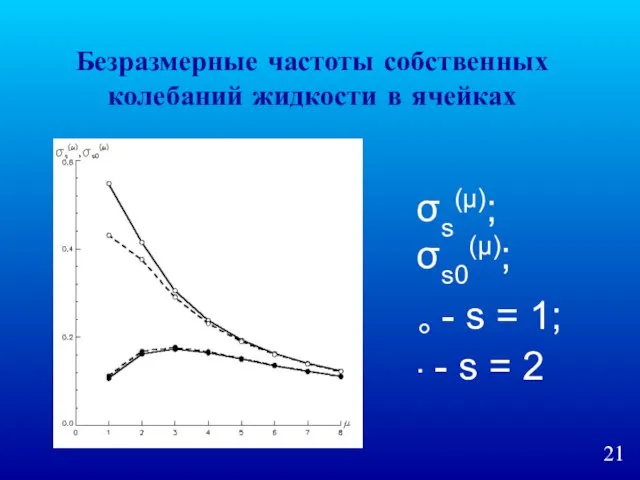 Безразмерные частоты собственных колебаний жидкости в ячейках σs(μ); σs0(μ); ° - s