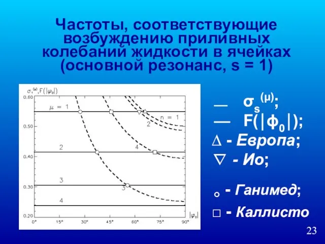 Частоты, соответствующие возбуждению приливных колебаний жидкости в ячейках (основной резонанс, s =