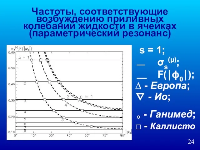 Частоты, соответствующие возбуждению приливных колебаний жидкости в ячейках (параметрический резонанс) s =