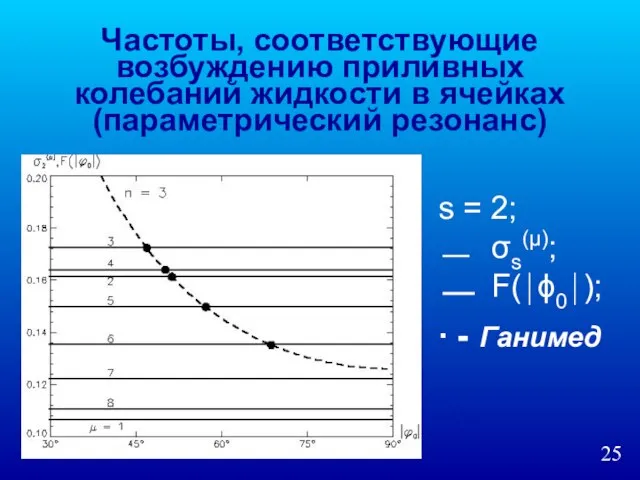 Частоты, соответствующие возбуждению приливных колебаний жидкости в ячейках (параметрический резонанс) s =