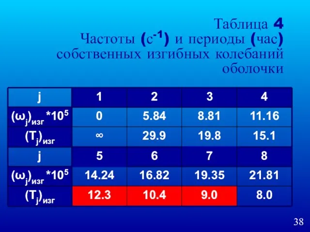 Таблица 4 Частоты (с-1) и периоды (час) собственных изгибных колебаний оболочки