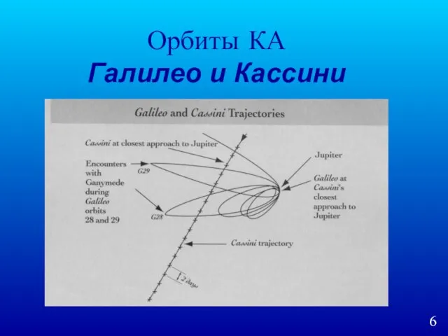Орбиты КА Галилео и Кассини