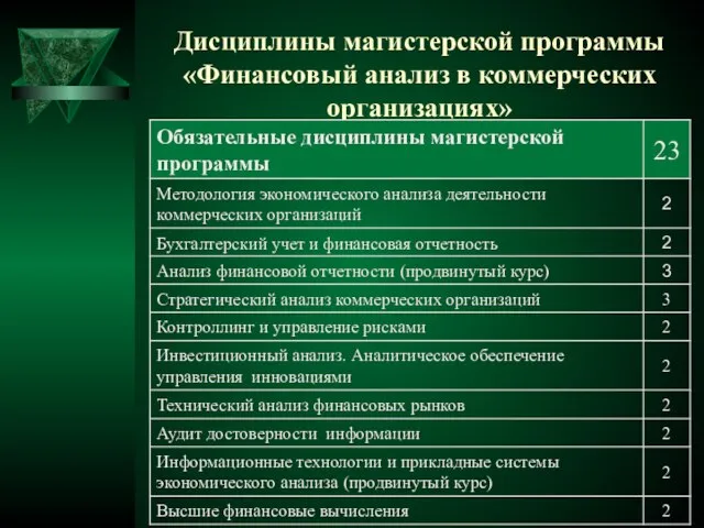 Дисциплины магистерской программы «Финансовый анализ в коммерческих организациях»