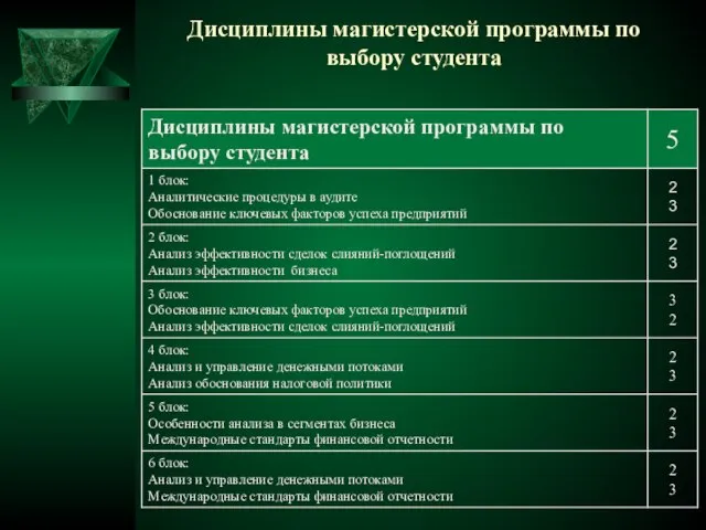 Дисциплины магистерской программы по выбору студента