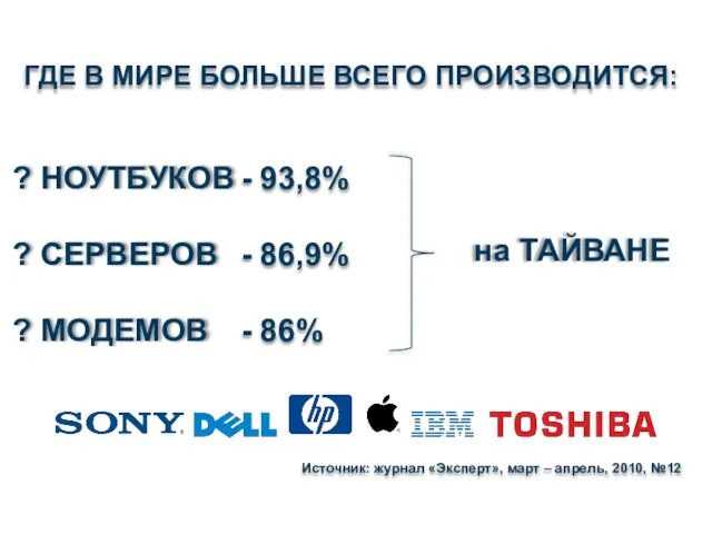 ГДЕ В МИРЕ БОЛЬШЕ ВСЕГО ПРОИЗВОДИТСЯ: ? НОУТБУКОВ ? СЕРВЕРОВ ? МОДЕМОВ 93,8% 86,9% 86%