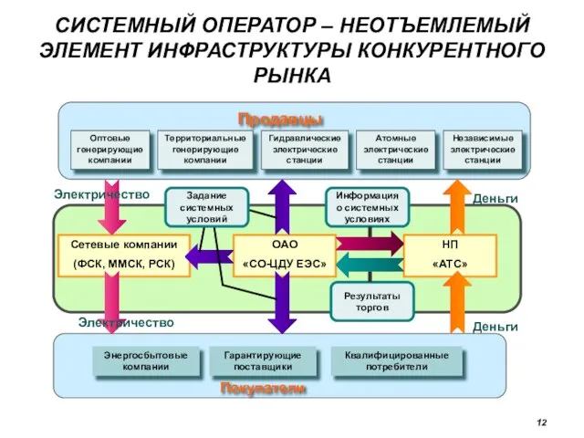 СИСТЕМНЫЙ ОПЕРАТОР – НЕОТЪЕМЛЕМЫЙ ЭЛЕМЕНТ ИНФРАСТРУКТУРЫ КОНКУРЕНТНОГО РЫНКА 12